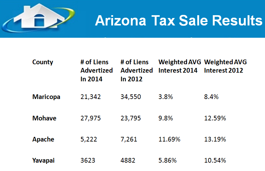 Results From The Arizona Online Tax Lien Sales Tax Lien Investing Tips